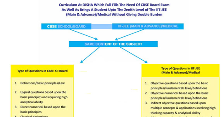 ssDisha Classes